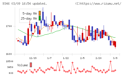 ココルポートチャート