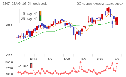 日本管財ホールディングスチャート
