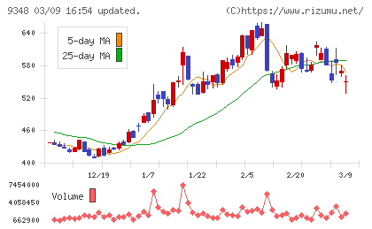 ｉｓｐａｃｅチャート