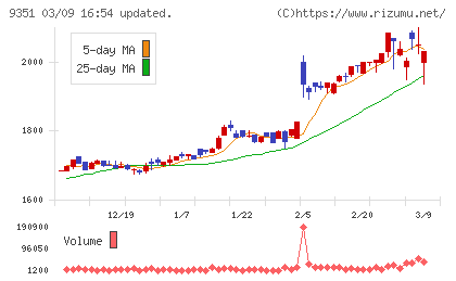 東洋埠頭チャート