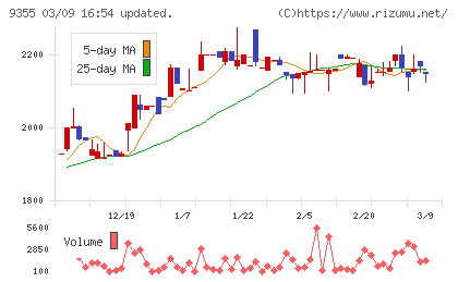 リンコーコーポレーションチャート