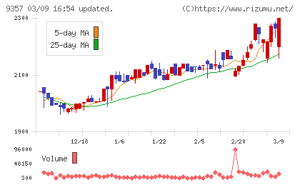 名港海運チャート