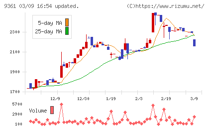 伏木海陸運送チャート