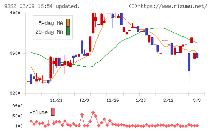 兵機海運チャート