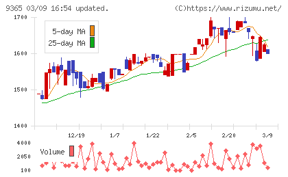 トレーディアチャート