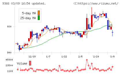 サンリツチャート