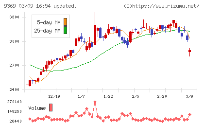 キユーソー流通システムチャート