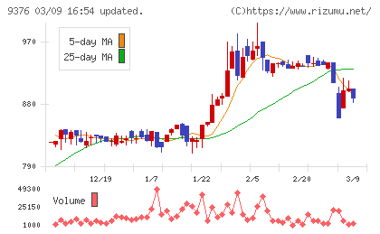 ユーラシア旅行社チャート