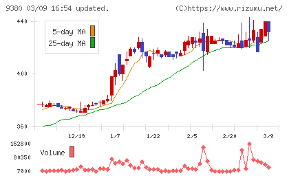東海運チャート