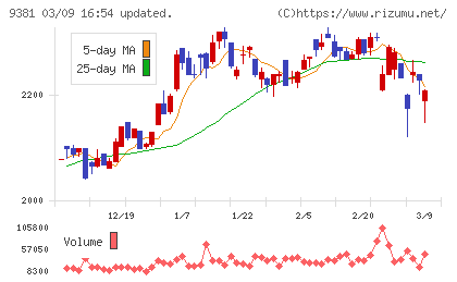 エーアイテイーチャート