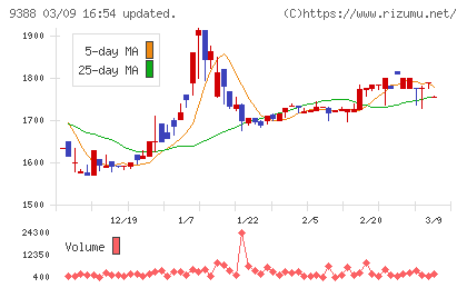 パパネッツチャート