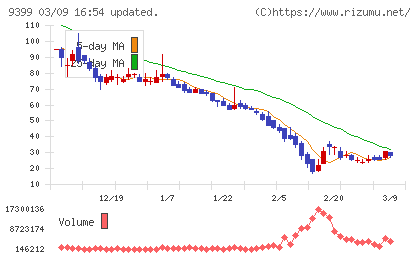 ビート・ホールディングス・リミテッドチャート