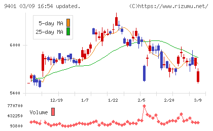 ＴＢＳホールディングスチャート