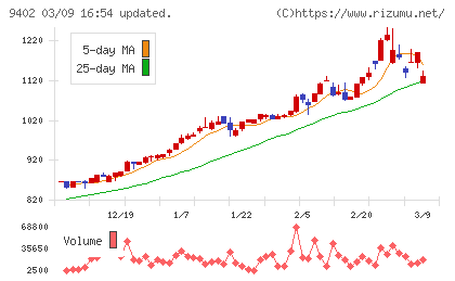 中部日本放送チャート