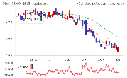 日本テレビホールディングスチャート