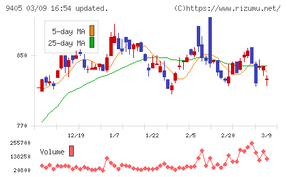 朝日放送グループホールディングスチャート