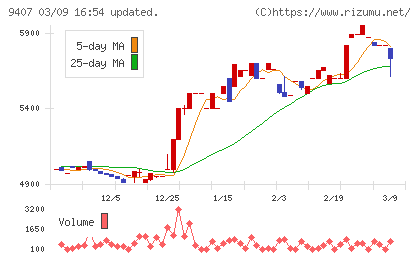 ＲＫＢ毎日放送チャート