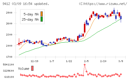 スカパーＪＳＡＴホールディングスチャート