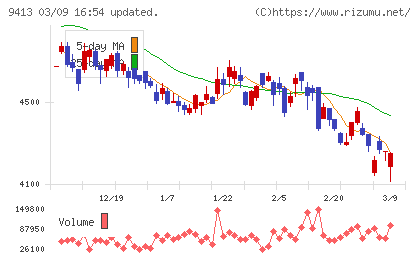 テレビ東京ホールディングスチャート