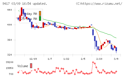 スマートバリューチャート