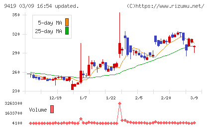 ワイヤレスゲートチャート