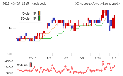 ＦＲＳチャート