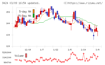 日本通信チャート