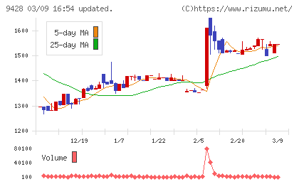 クロップスチャート
