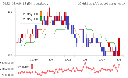 ＮＴＴチャート