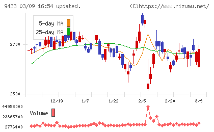 ＫＤＤＩチャート
