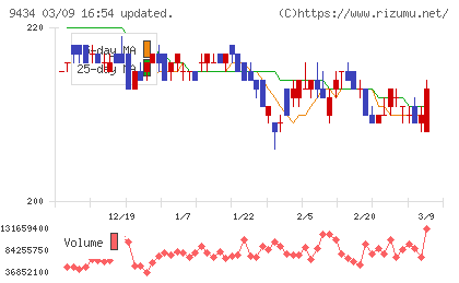 ソフトバンクチャート