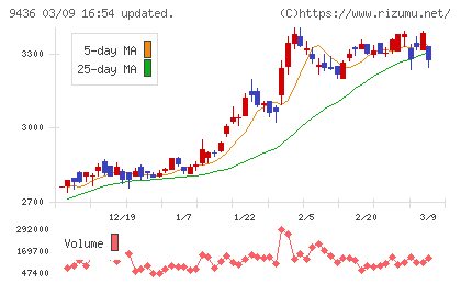沖縄セルラー電話チャート