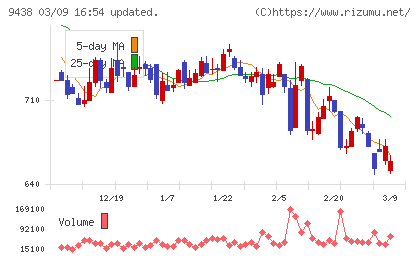 エムティーアイチャート