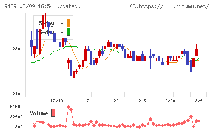 エム・エイチ・グループチャート