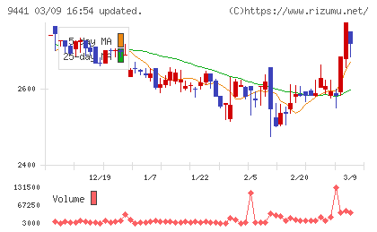 ベルパークチャート