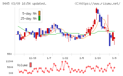 フォーバルテレコムチャート