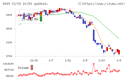 ＧＭＯインターネットグループチャート