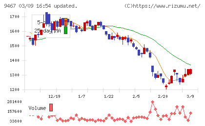 アルファポリスチャート