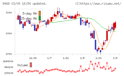 ＫＡＤＯＫＡＷＡチャート
