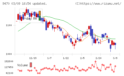 学研ホールディングスチャート