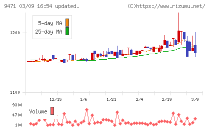 文溪堂チャート