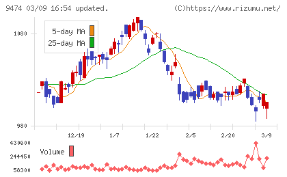 ゼンリンチャート