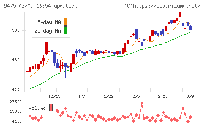 昭文社ホールディングスチャート