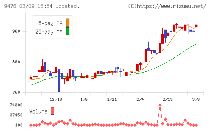 中央経済社ホールディングスチャート