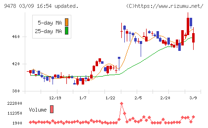 ＳＥホールディングス・アンド・インキュベーションズチャート