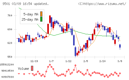 東京電力ホールディングスチャート