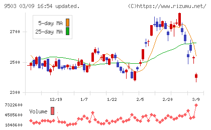 関西電力チャート