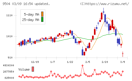 中国電力チャート