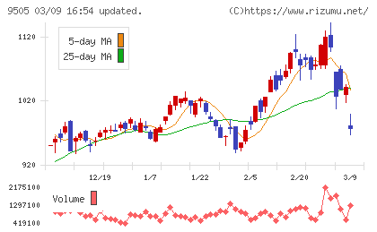 北陸電力チャート