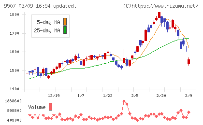 四国電力チャート